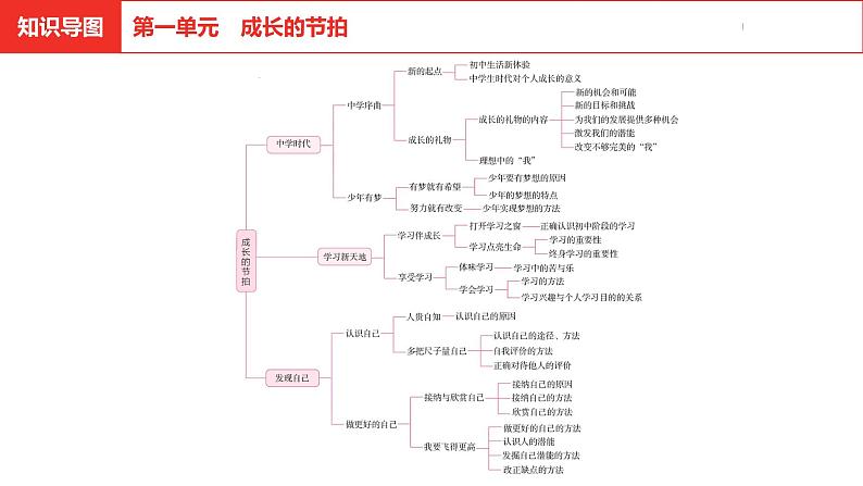 中考道德与法治总复习七年级上册第一单元课件第2页