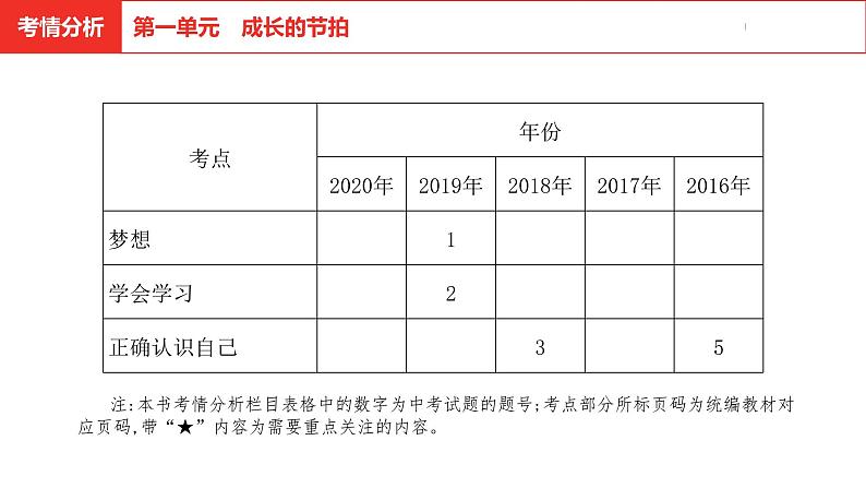 中考道德与法治总复习七年级上册第一单元课件第3页