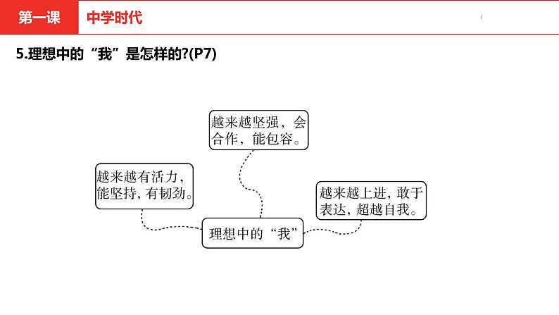 中考道德与法治总复习七年级上册第一单元课件第8页