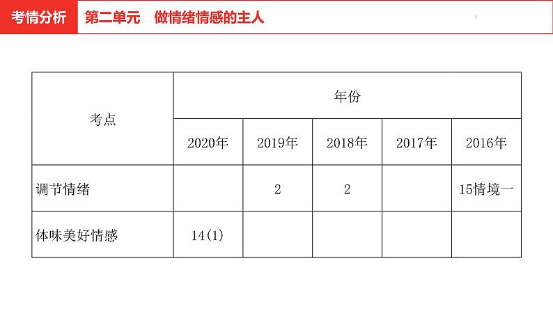 中考道德与法治总复习七年级下册第二单元课件第3页