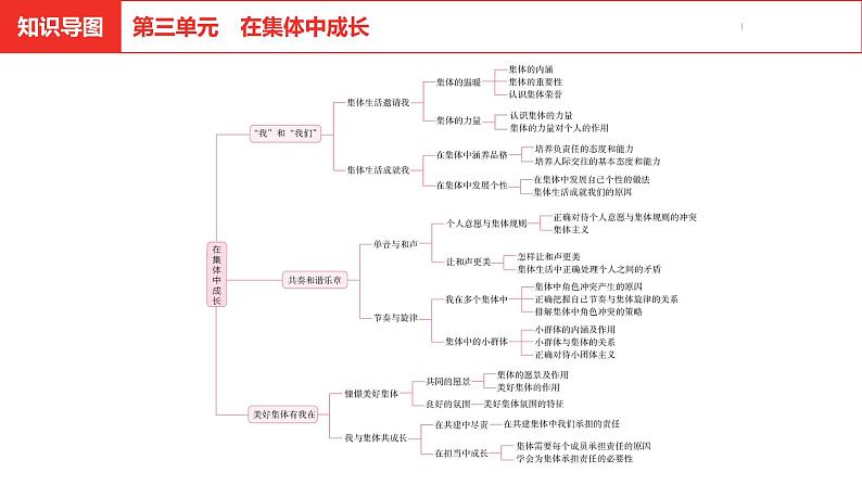 中考道德与法治总复习七年级下册第三单元课件第2页