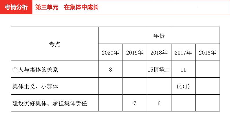 中考道德与法治总复习七年级下册第三单元课件第3页