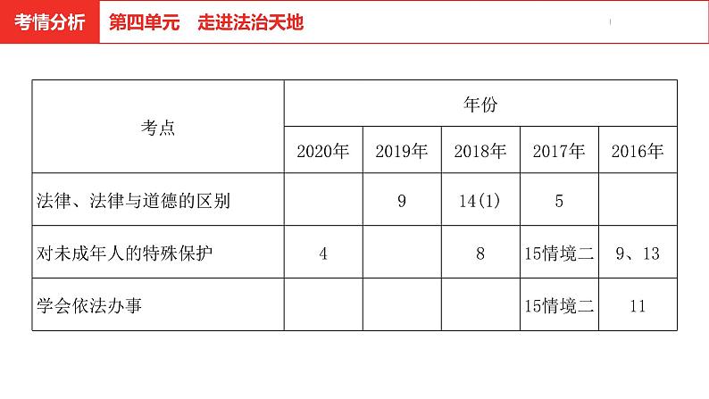 中考道德与法治总复习七年级下册第四单元课件第3页