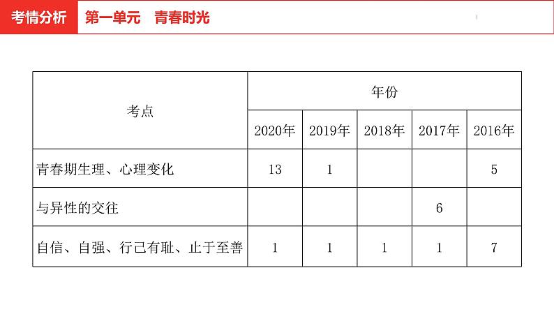 中考道德与法治总复习七年级下册第一单元课件第3页