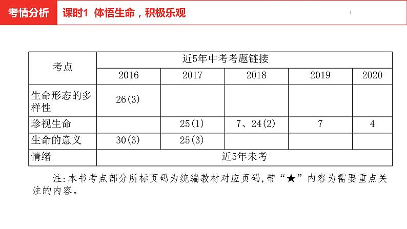 中考总复习道德与法制（河北地区）道德板块 课时1课件第4页