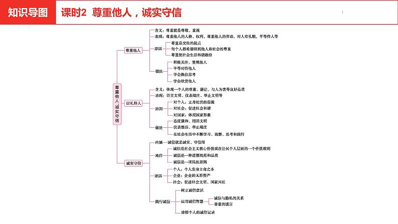 中考总复习道德与法制（河北地区）道德板块 课时2课件第3页