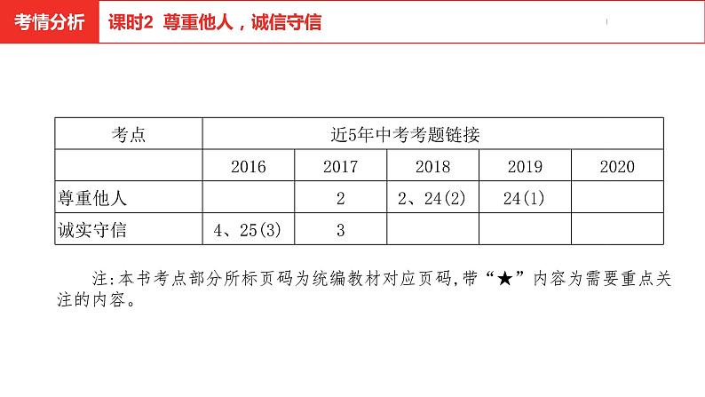 中考总复习道德与法制（河北地区）道德板块 课时2课件第4页