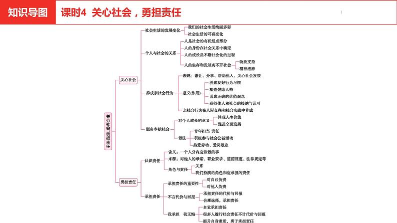 中考总复习道德与法制（河北地区）道德板块 课时4课件第3页