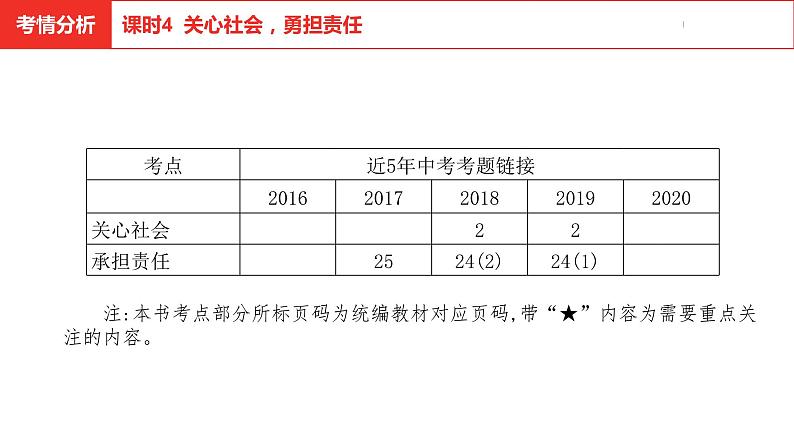 中考总复习道德与法制（河北地区）道德板块 课时4课件第4页