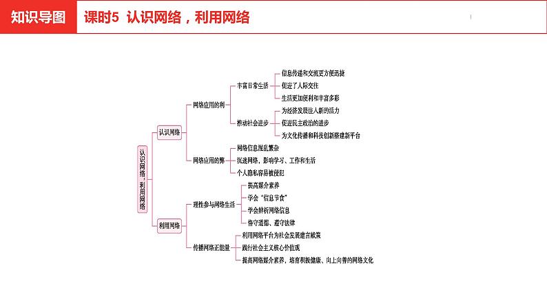 中考总复习道德与法制（河北地区）道德板块 课时5课件第3页