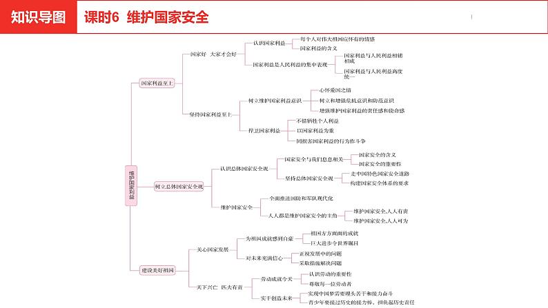 中考总复习道德与法制（河北地区）道德板块 课时6课件第3页