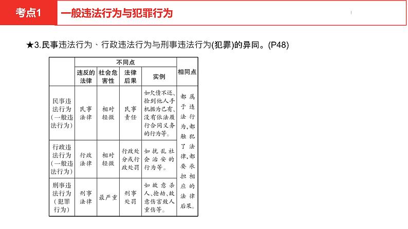 中考总复习道德与法制（河北地区）法律板块 课时2课件第7页