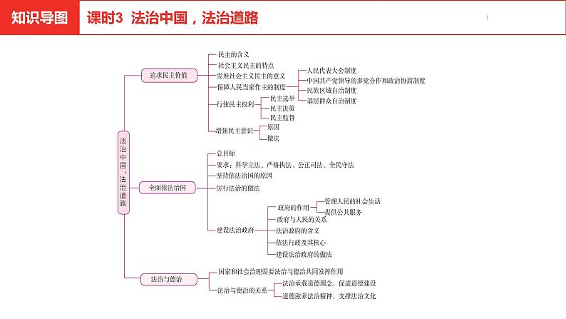 中考总复习道德与法制（河北地区）法律板块 课时3课件第3页