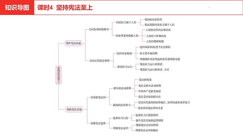 中考总复习道德与法制（河北地区）法律板块 课时4课件第3页