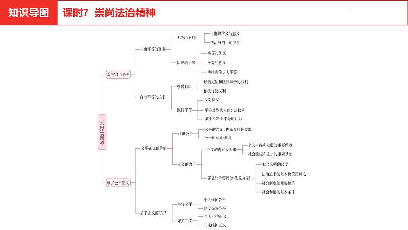 中考总复习道德与法制（河北地区）法律板块 课时7课件第3页