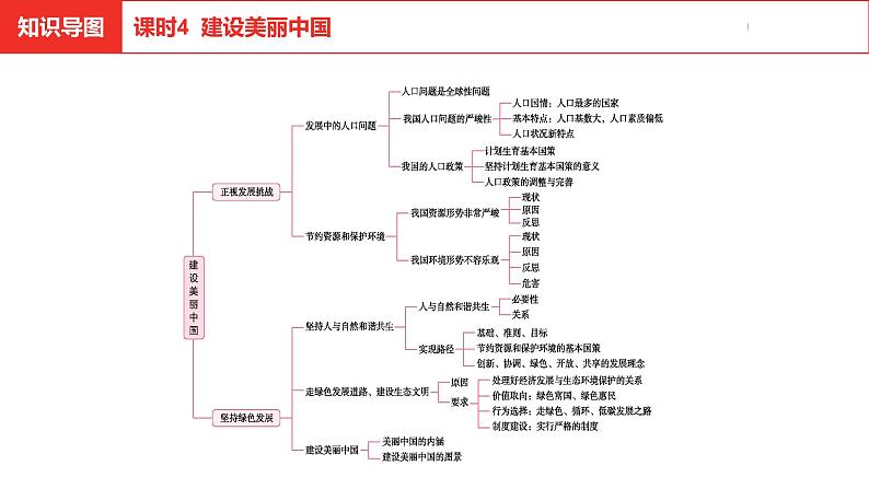 中考总复习道德与法制（河北地区）国情板块 课时4课件第3页