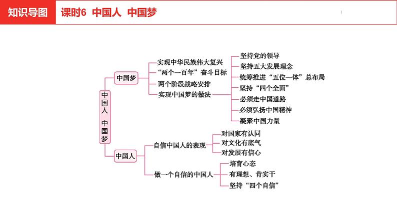 中考总复习道德与法制（河北地区）国情板块 课时6课件第3页