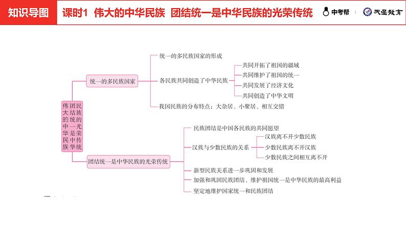 中考总复习道德与法制（河北地区）民族团结教育板块 课时1课件第3页