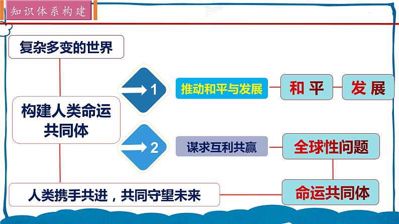 道德与法制九年级下册2.1推动和平与发展 课件+视频素材+课后练习02