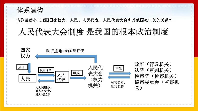 5.2 根本政治制度 课件08