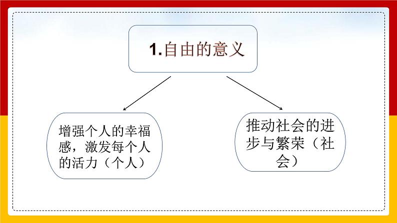 7.1 自由平等的真谛 课件第6页