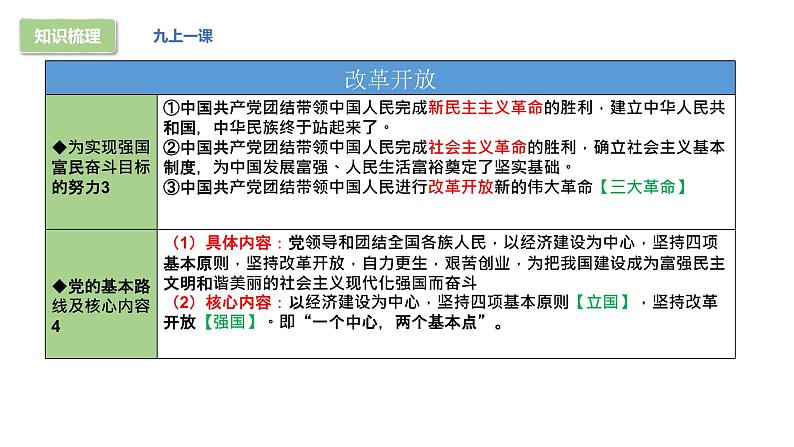 部编版9上道德与法治期末总复习课件+测试题06