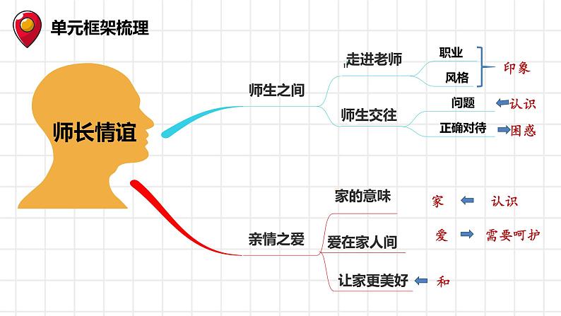 【期末单元复习】部编版道德与法治 七年级上学期：第三单元《师长情谊》期末单元复习优秀课件（部编版）04