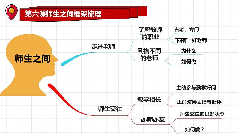 【期末单元复习】部编版道德与法治 七年级上学期：第三单元《师长情谊》期末单元复习优秀课件（部编版）06