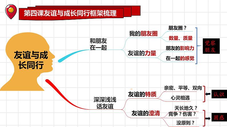 【期末单元复习】部编版道德与法治 七年级上学期：第二单元《友谊的天空》期末单元复习优秀课件（部编版）06