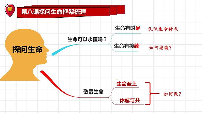 【期末单元复习】部编版道德与法治 七年级上学期：第四单元《生命的思考》期末单元复习优秀课件（部编版）第6页