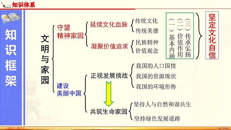 【期末备考复习】部编版道德与法治 九年级上学期-第三单元 文明与家园（复习课件）02