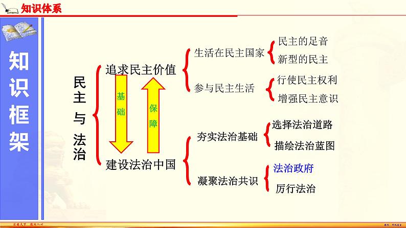 【期末备考复习】部编版道德与法治 九年级上学期-第二单元 民主与法治（复习课件）02