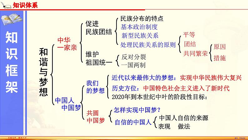 【期末备考复习】部编版道德与法治 九年级上学期-第四单元 和谐与梦想（复习课件）02