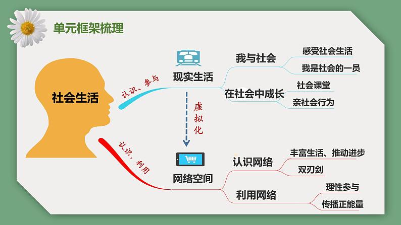 【期末备考课件】部编版道德与法治八年级上册：第一单元《走进社会生活》期末综合复习课件04