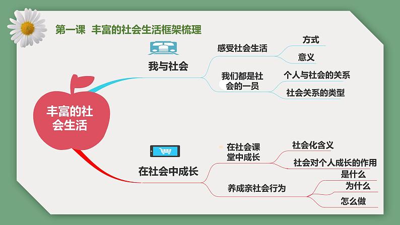 【期末备考课件】部编版道德与法治八年级上册：第一单元《走进社会生活》期末综合复习课件06