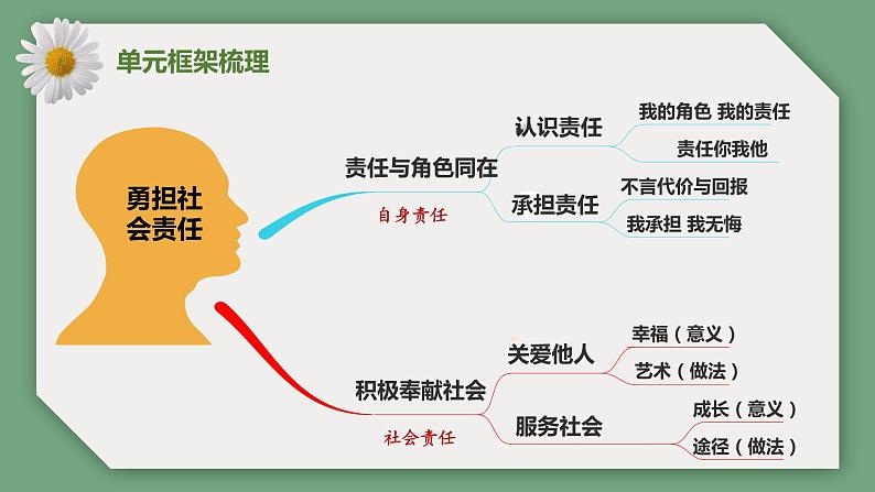 【期末备考课件】部编版道德与法治八年级上册：第三单元《勇担社会责任》期末综合复习课件04