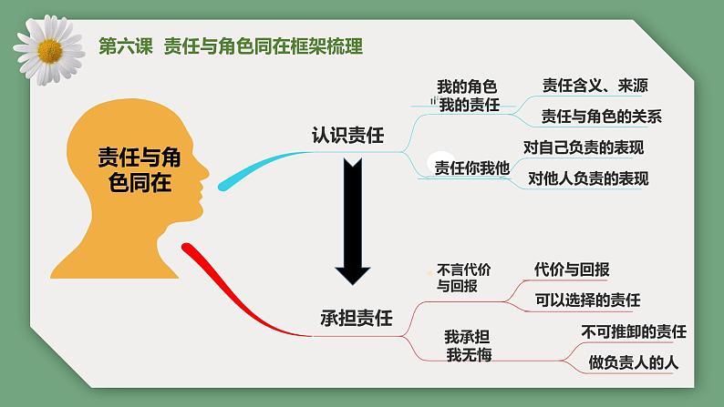 【期末备考课件】部编版道德与法治八年级上册：第三单元《勇担社会责任》期末综合复习课件06