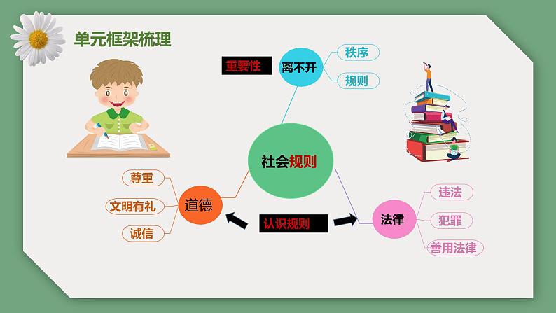 【期末备考课件】部编版道德与法治八年级上册：第二单元《遵守社会规则》期末综合复习课件04