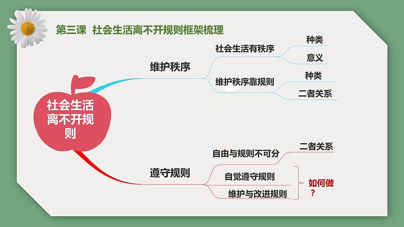 【期末备考课件】部编版道德与法治八年级上册：第二单元《遵守社会规则》期末综合复习课件06