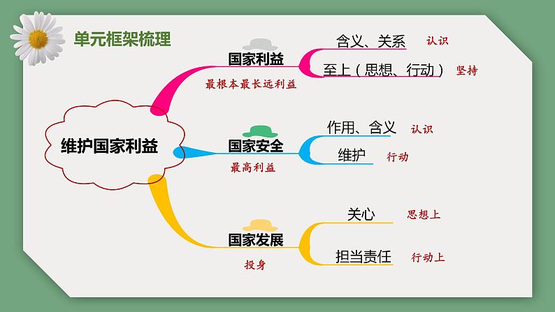 【期末备考课件】部编版道德与法治八年级上册：第四单元《维护国家利益》期末综合复习课件04