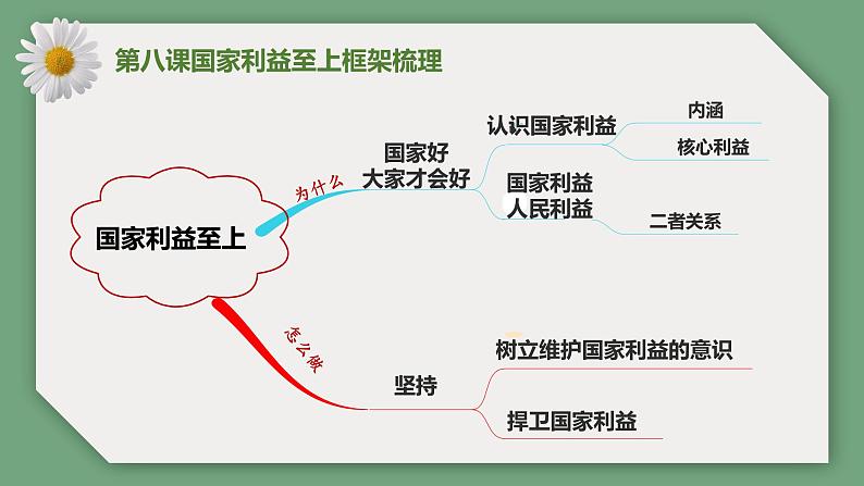 【期末备考课件】部编版道德与法治八年级上册：第四单元《维护国家利益》期末综合复习课件06