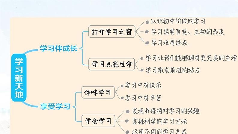 2023年中考道德与法治一轮复习课件第一单元 成长的节拍第3页