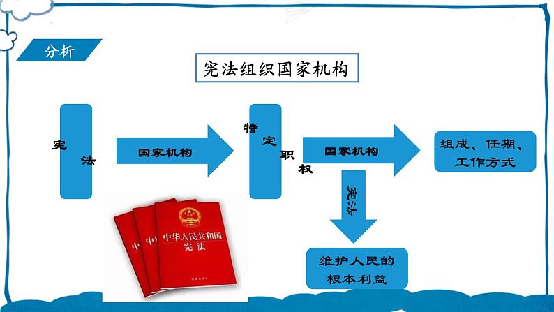 部编版道法八年级下册 第一单元 第一课 治国安邦的总章程 课件第4页