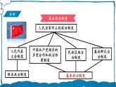 部编版道法八年级下册 第三单元 第五课 基本政治制度 课件