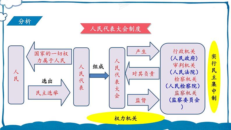 部编版道法八年级下册 第三单元 第五课 根本政治制度 课件第3页