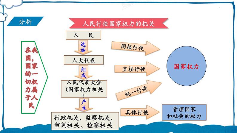 部编版道法八年级下册 第三单元 第六课 国家权力机关 课件03