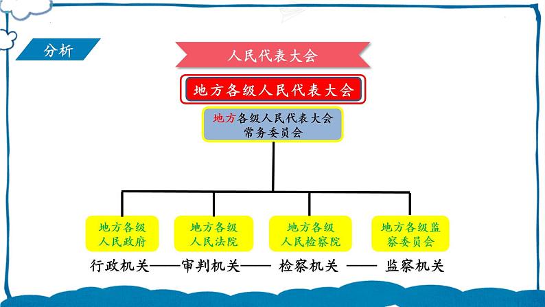 部编版道法八年级下册 第三单元 第六课 国家权力机关 课件06