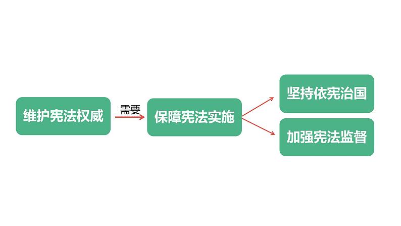 2.1 坚持依宪治国（课件）八年级道德与法治下册第2页