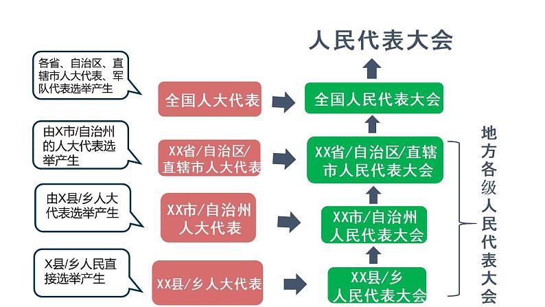 5.1根本政治制度（课件）八年级道德与法治下册第6页