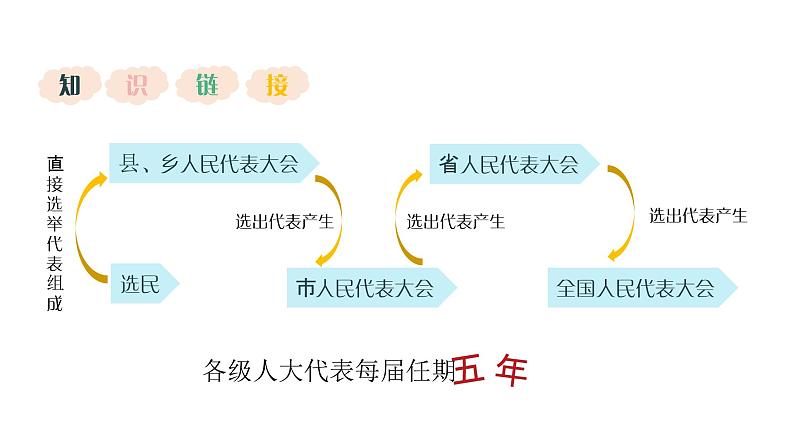 6.1 国家权力机关（课件）八年级道德与法治下册第4页